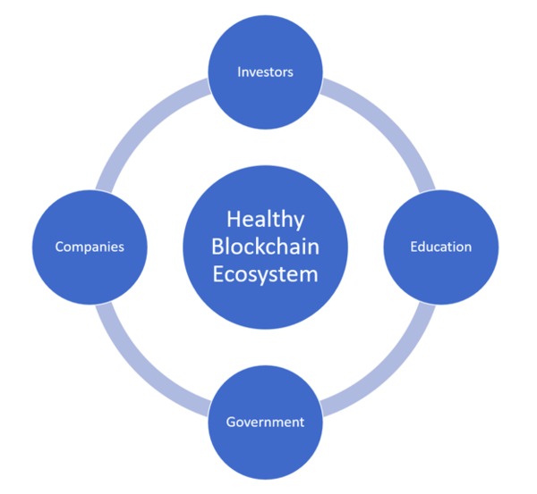 Healthy blockchain ecosystem.